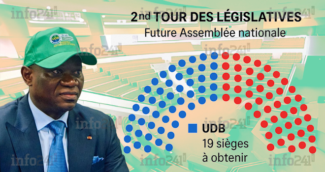 2e tour des législatives&nbsp;: Plus que 19 sièges à obtenir ce samedi à l’UDB avant la majorité absolue