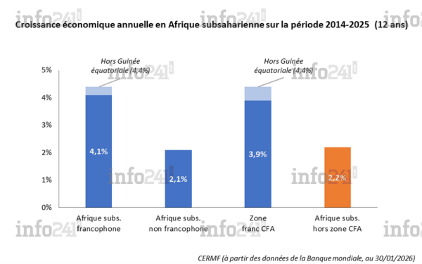 Croissance économique annuelle en Afrique subsaharienne sur la période 2014-2025